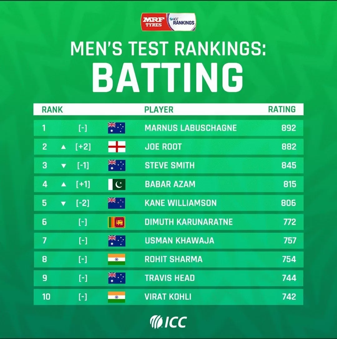 Men's Test bating Rankings