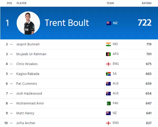 ICC T20 bowling ranking 2018
