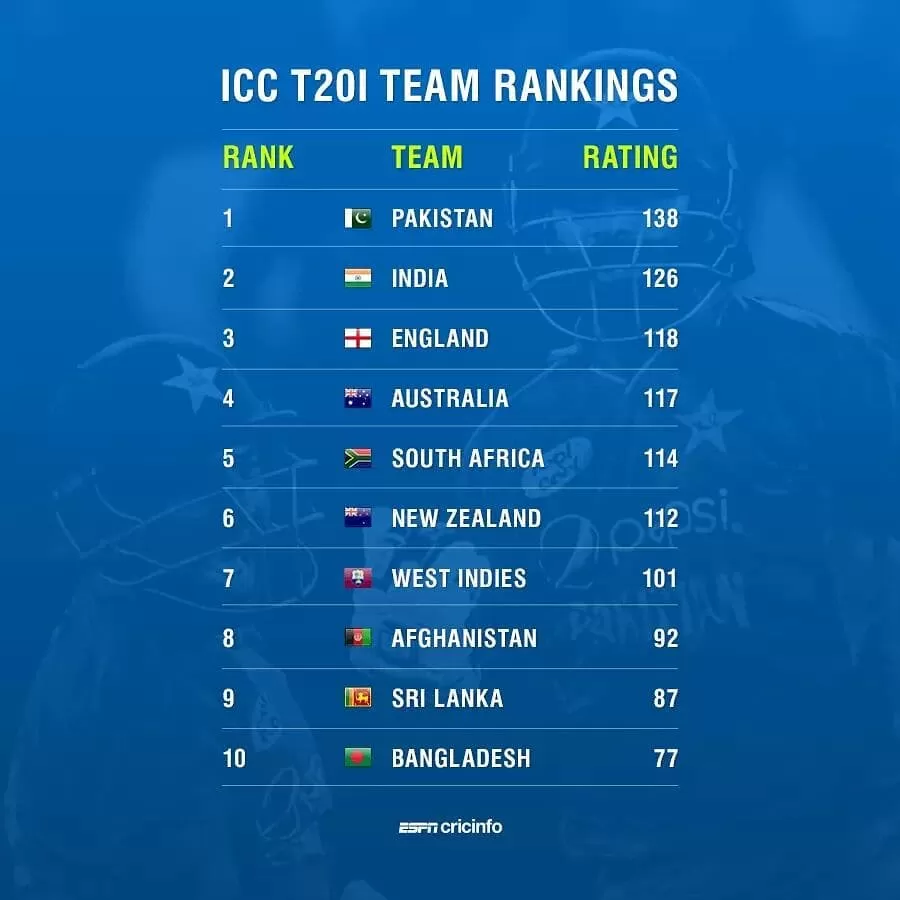 Men's T20I Team Rankings
